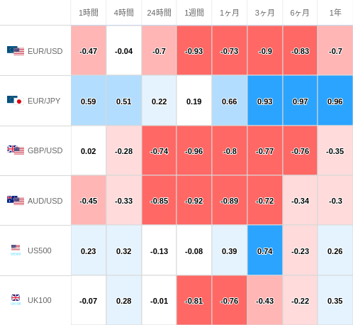 相関性ヒートマップ USD/JPY