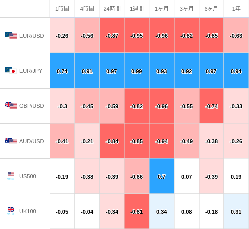 相関性ヒートマップ USD/JPY