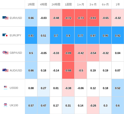 相関性ヒートマップ USD/JPY