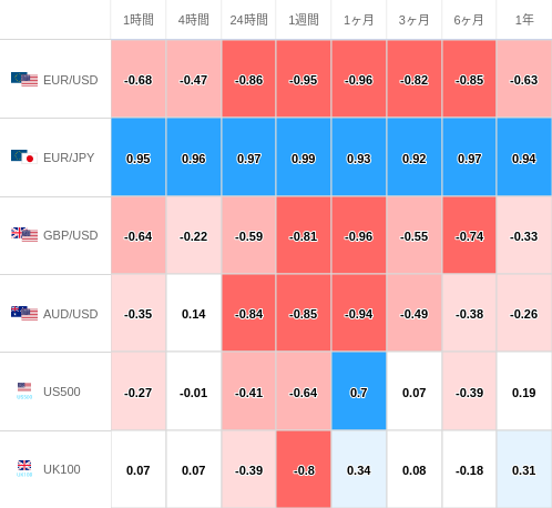 相関性ヒートマップ USD/JPY