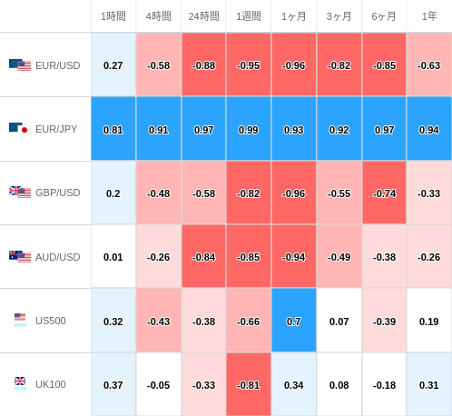 相関性ヒートマップ USD/JPY