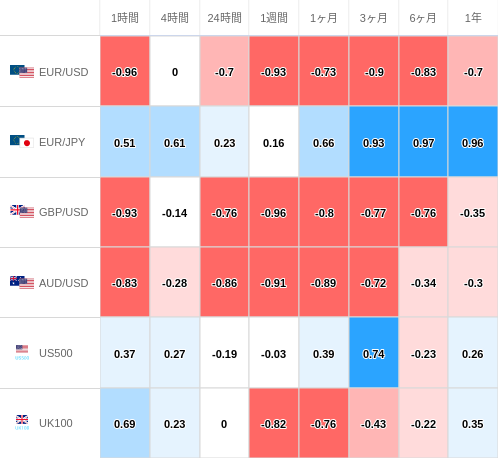 相関性ヒートマップ USD/JPY