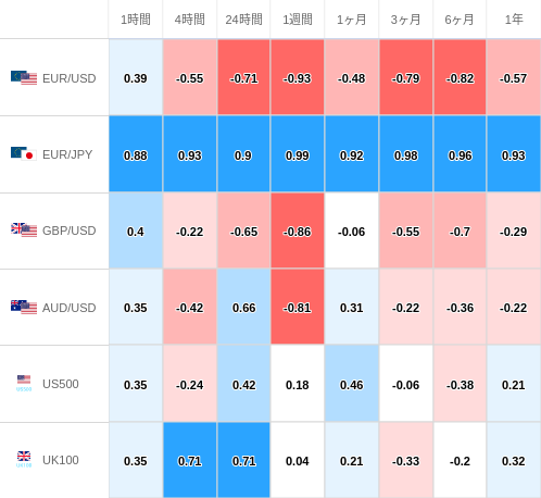 相関性ヒートマップ USD/JPY