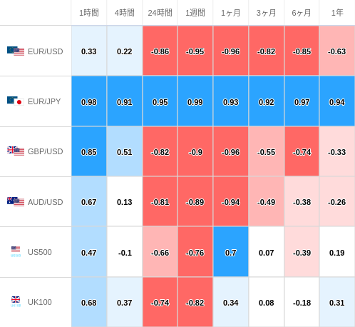 相関性ヒートマップ USD/JPY