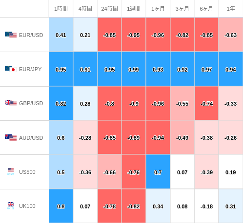 相関性ヒートマップ USD/JPY