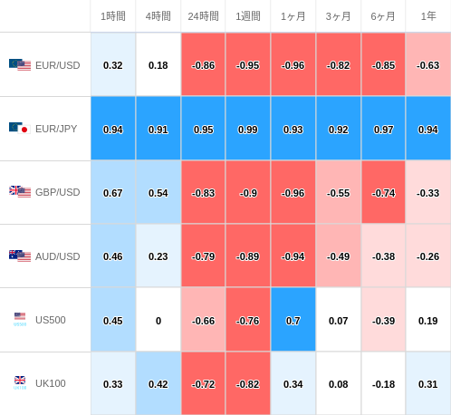 相関性ヒートマップ USD/JPY