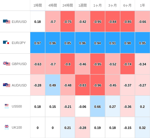 相関性ヒートマップ USD/JPY