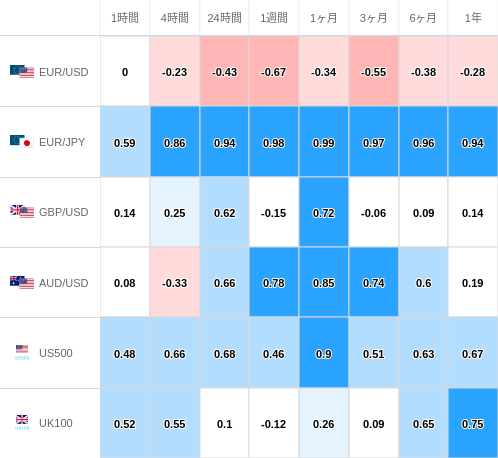 相関性ヒートマップ USD/JPY