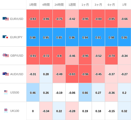 相関性ヒートマップ USD/JPY