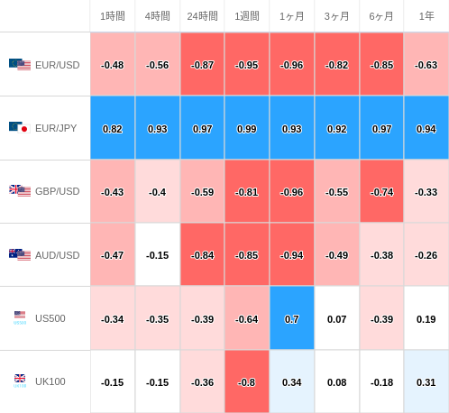 相関性ヒートマップ USD/JPY