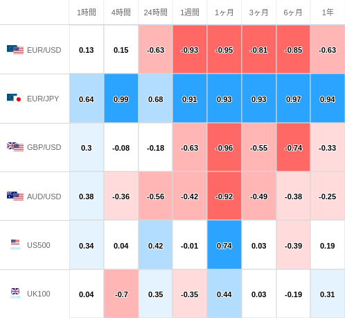 相関性ヒートマップ USD/JPY