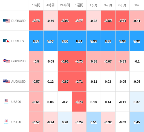 相関性ヒートマップ USD/JPY
