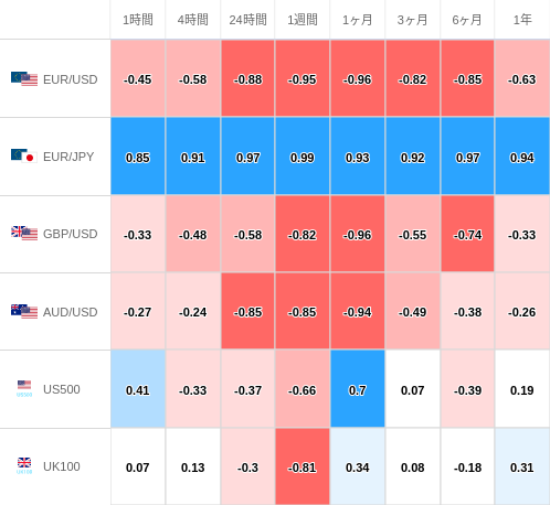 相関性ヒートマップ USD/JPY