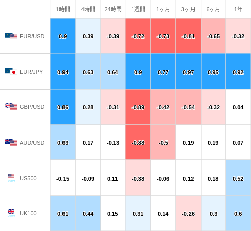 相関性ヒートマップ USD/JPY