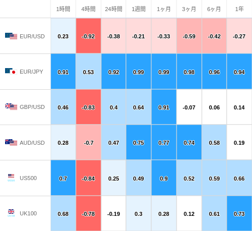 相関性ヒートマップ USD/JPY