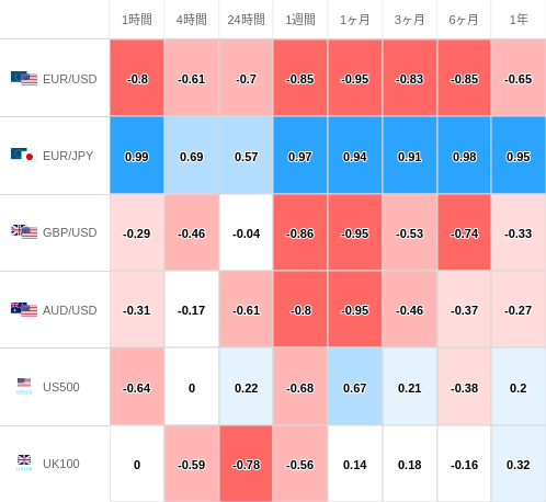 相関性ヒートマップ USD/JPY