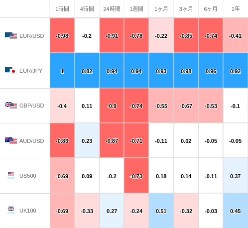 相関性ヒートマップ USD/JPY