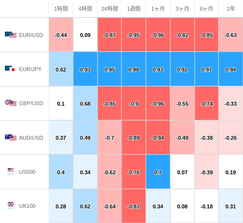 相関性ヒートマップ USD/JPY