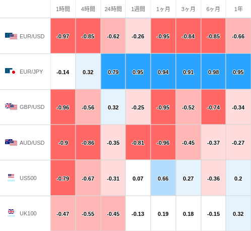 相関性ヒートマップ USD/JPY