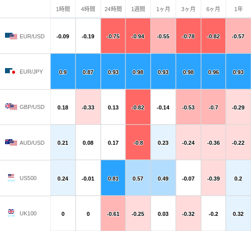 相関性ヒートマップ USD/JPY