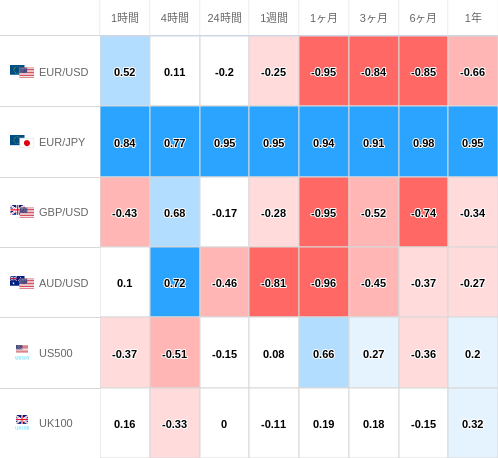 相関性ヒートマップ USD/JPY