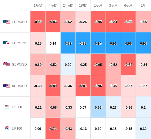 相関性ヒートマップ USD/JPY