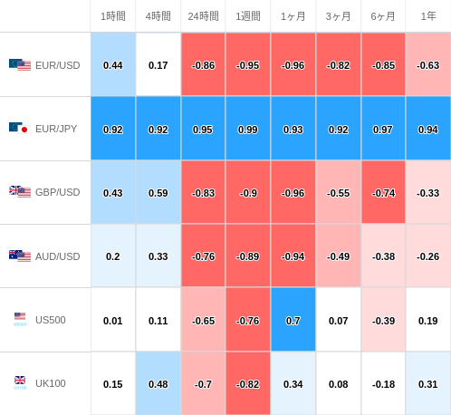 相関性ヒートマップ USD/JPY