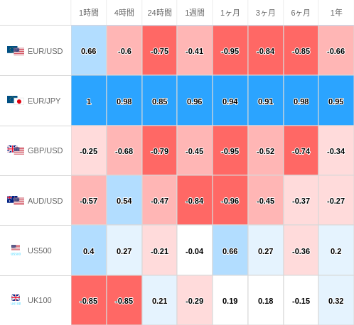 相関性ヒートマップ USD/JPY