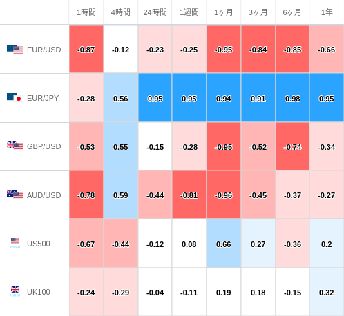 相関性ヒートマップ USD/JPY
