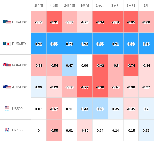 相関性ヒートマップ USD/JPY