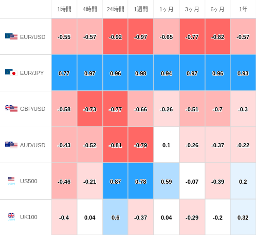 相関性ヒートマップ USD/JPY