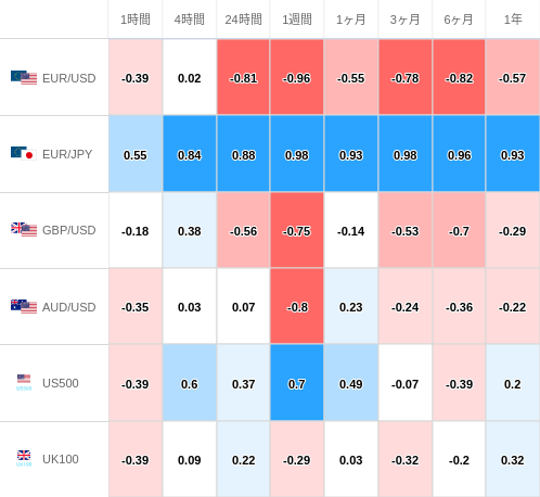 相関性ヒートマップ USD/JPY