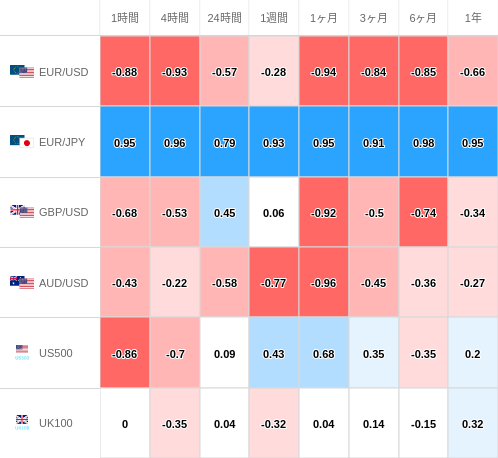 相関性ヒートマップ USD/JPY