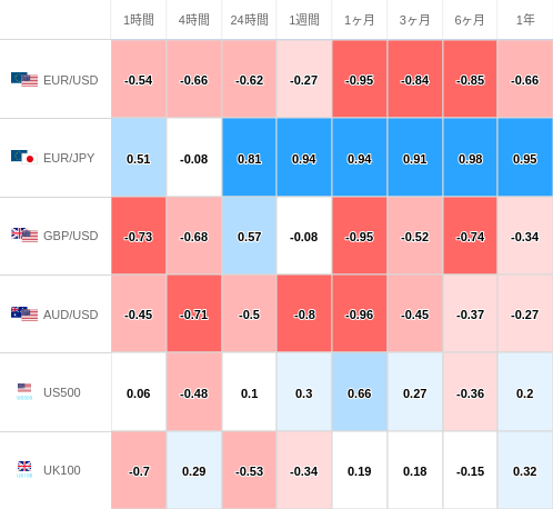 相関性ヒートマップ USD/JPY