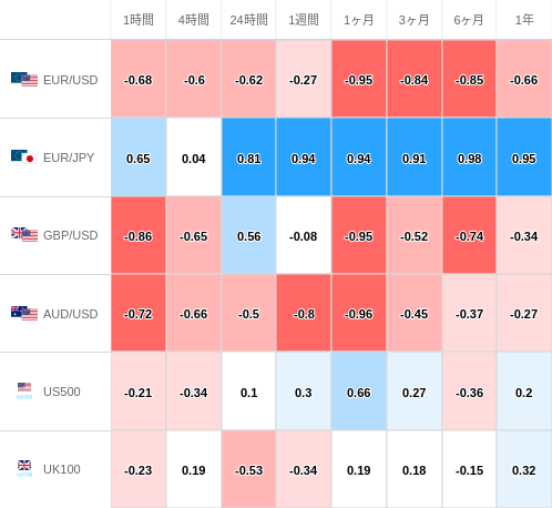 相関性ヒートマップ USD/JPY