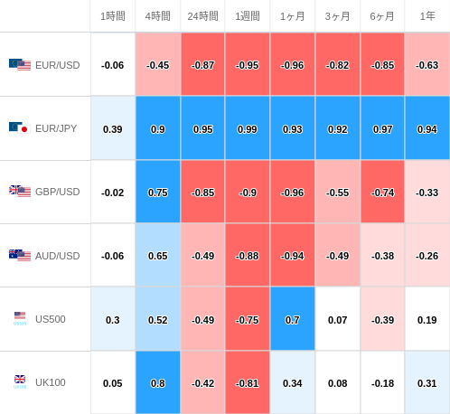 相関性ヒートマップ USD/JPY