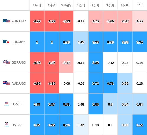 相関性ヒートマップ USD/JPY