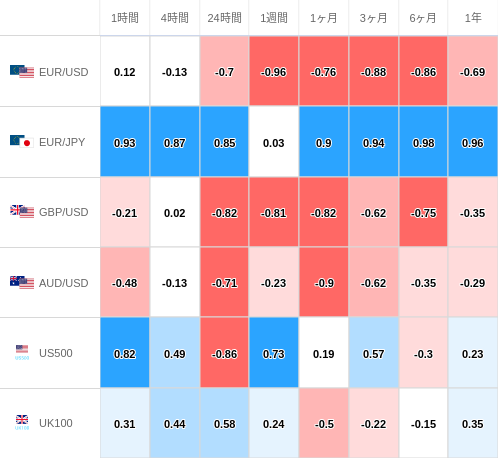 相関性ヒートマップ USD/JPY