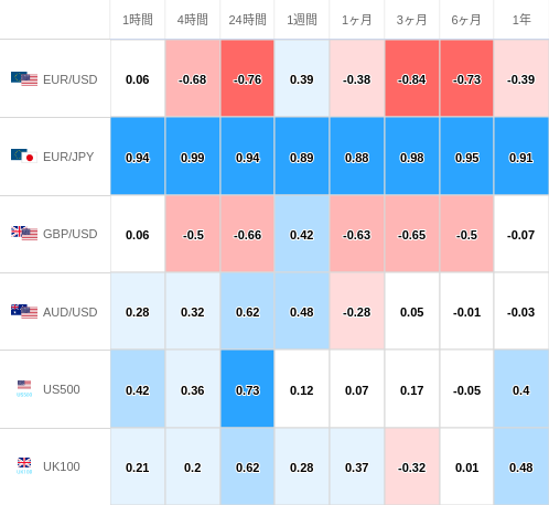 相関性ヒートマップ USD/JPY