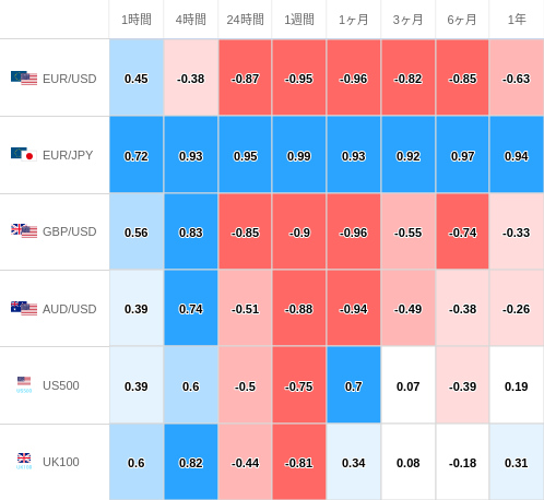 相関性ヒートマップ USD/JPY