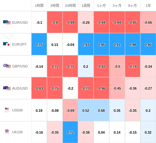 相関性ヒートマップ USD/JPY