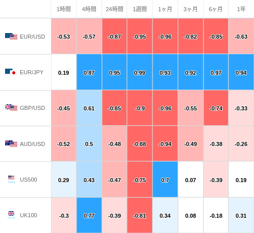 相関性ヒートマップ USD/JPY