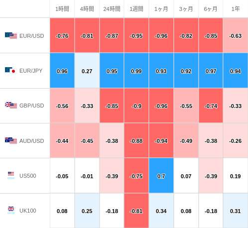 相関性ヒートマップ USD/JPY