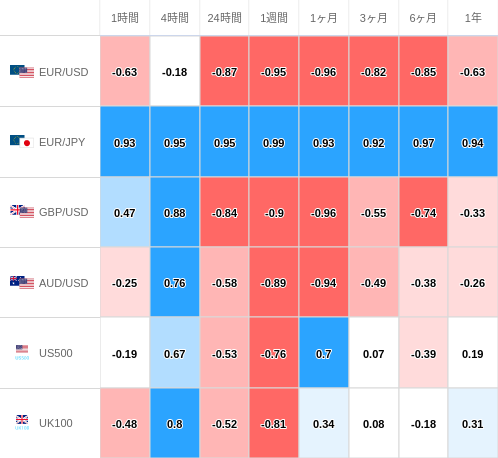 相関性ヒートマップ USD/JPY