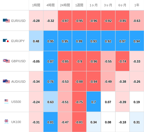 相関性ヒートマップ USD/JPY