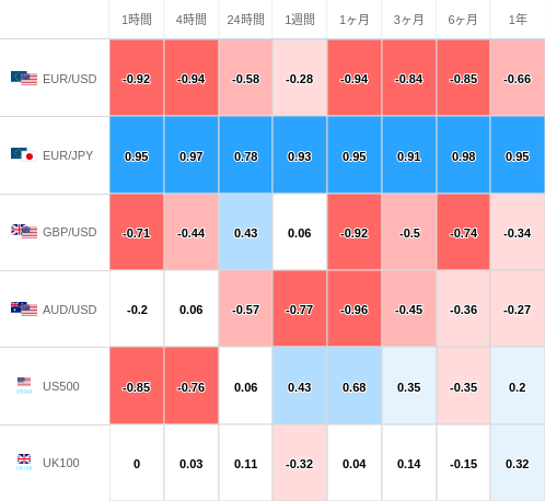 相関性ヒートマップ USD/JPY