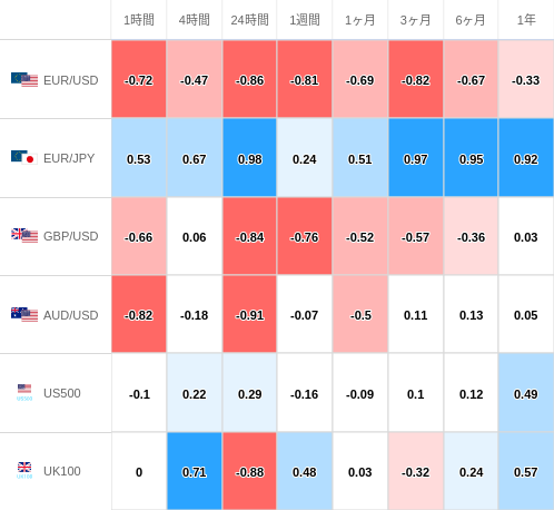 相関性ヒートマップ USD/JPY