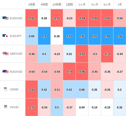 相関性ヒートマップ USD/JPY