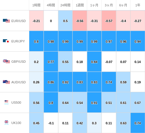 相関性ヒートマップ USD/JPY