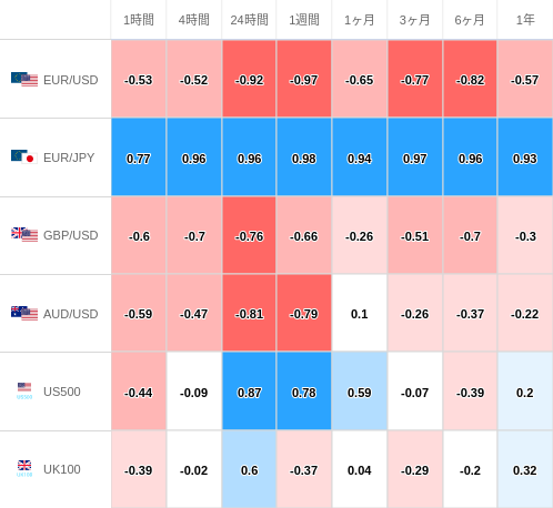 相関性ヒートマップ USD/JPY